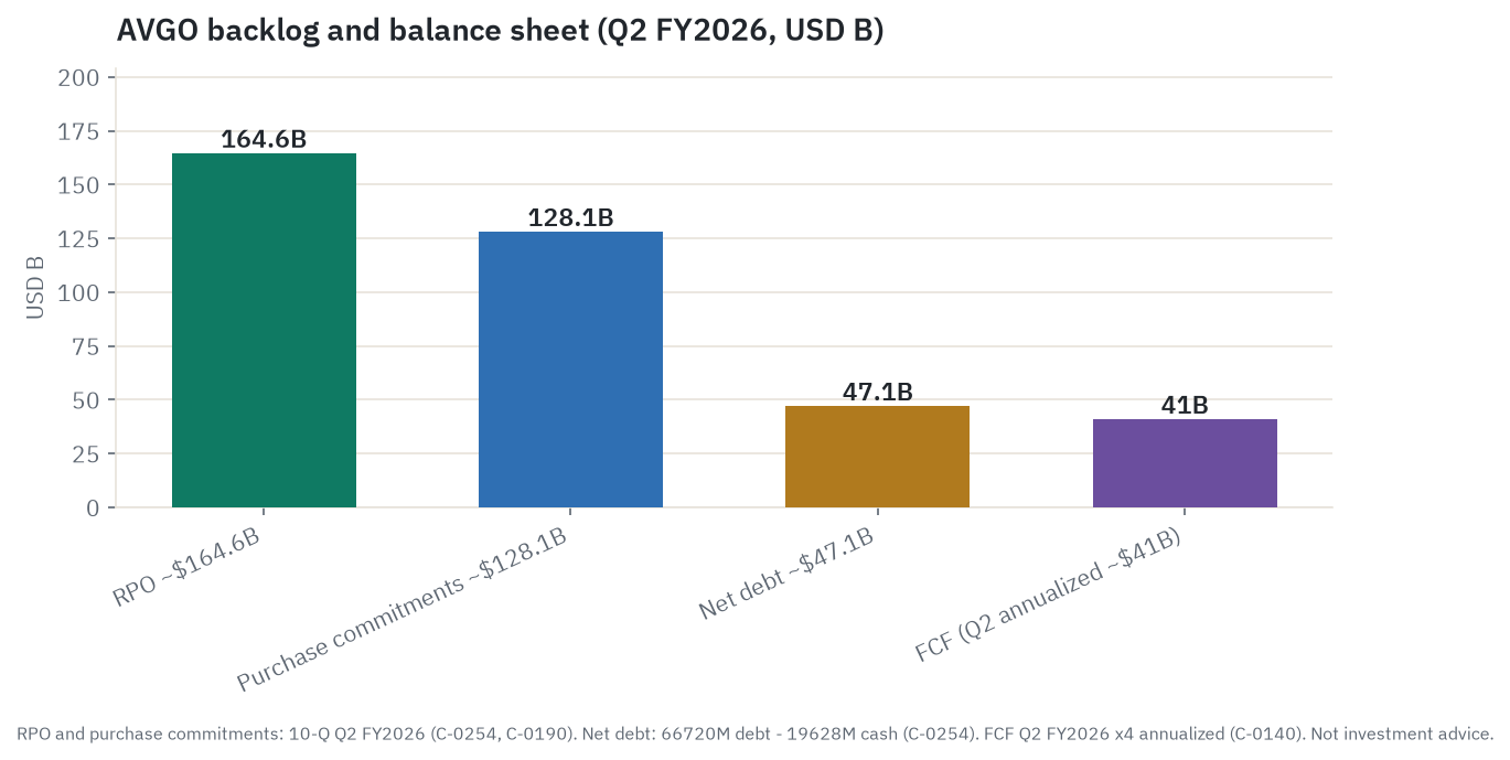 Remaining performance obligations of $164.6 billion, purchase commitments of $128.1 billion, net debt of $47.1 billion, and annualized Q2 free cash flow of $41 billion, all in billions of dollars