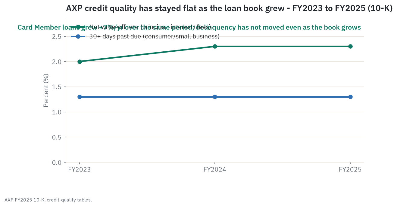 American Express net write-off rate and 30-plus-days-past-due rate held flat to only modestly higher from fiscal 2023 through fiscal 2025 even as the Card Member loan book grew 7 percent a year