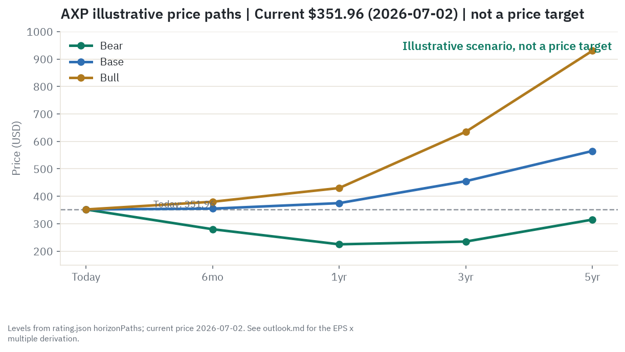 Illustrative bull, base, and bear price paths for AXP across 6 months, 1 year, 3 years, and 5 years, scenarios from the research, not price targets