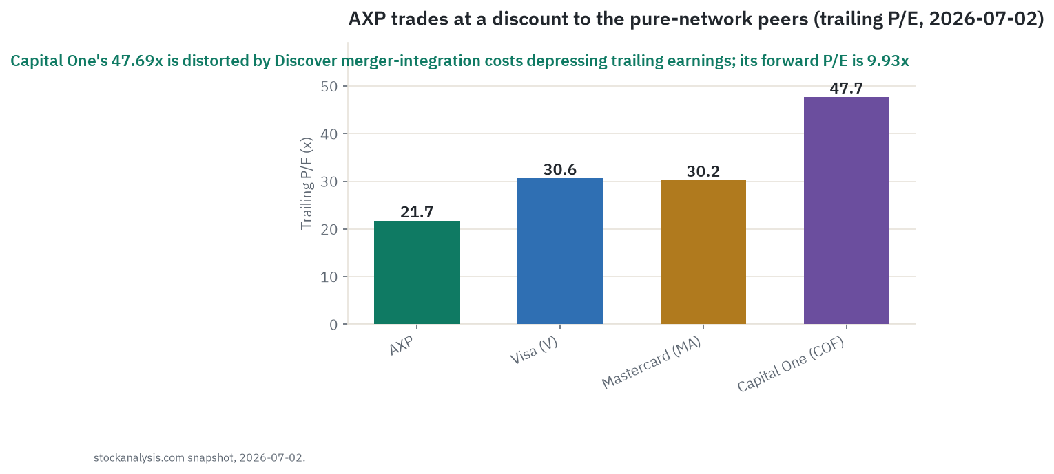 Trailing price-to-earnings comparison as of July 2, 2026: American Express at 21.72 times against Visa and Mastercard near 30 times and Capital One's merger-distorted 47.69 times