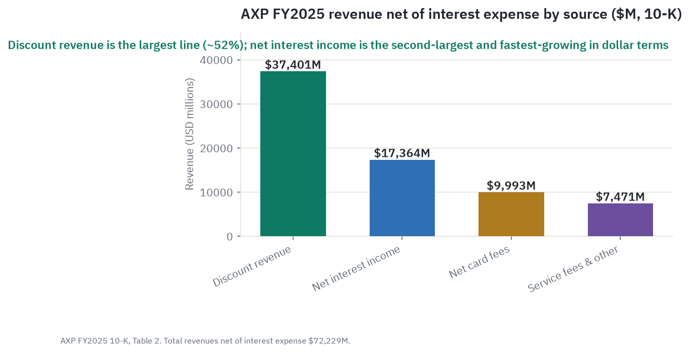 American Express FY2025 revenue net of interest expense by source: discount revenue, net interest income, net card fees, and service fees and other, showing discount revenue as the largest line and net interest income as the fastest-growing in dollar terms
