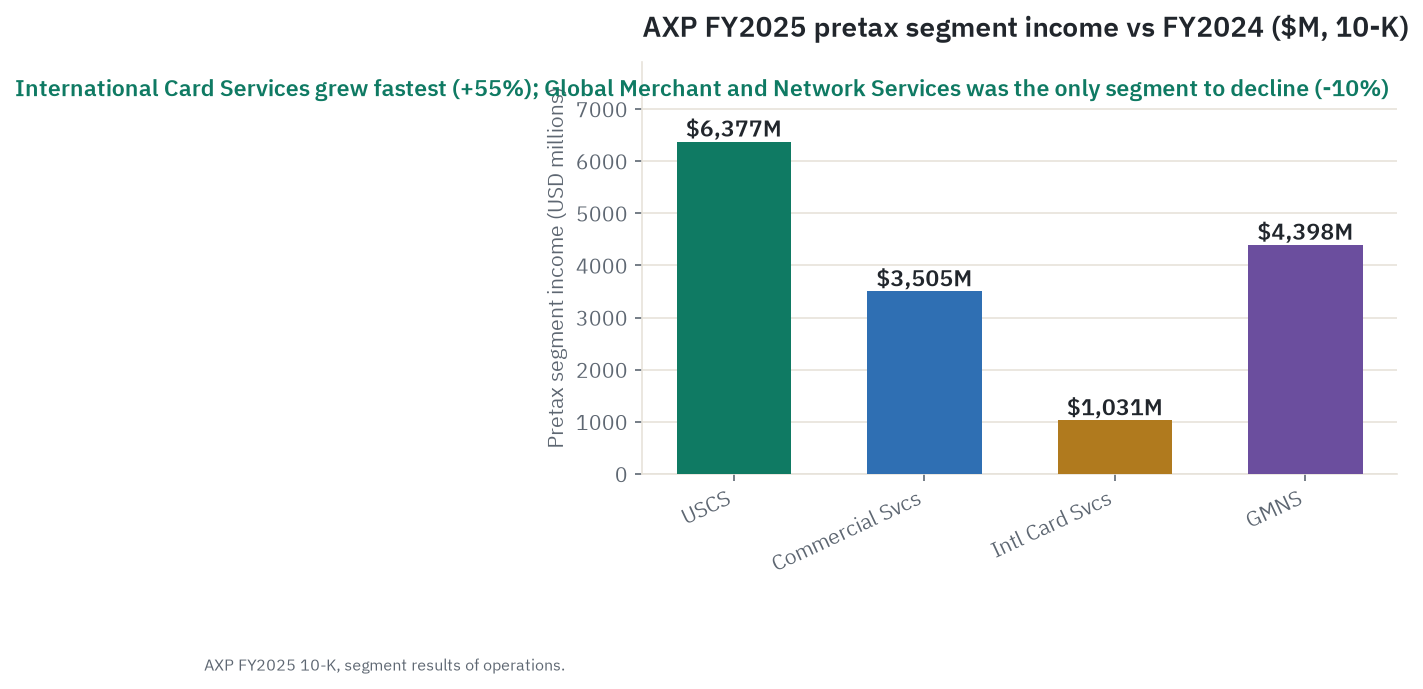 American Express FY2025 pretax segment income compared with FY2024 for all four segments, showing International Card Services growing fastest and Global Merchant and Network Services the only segment to decline