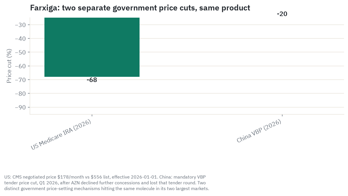 Farxiga's two separate government price cuts in the same year: a 68 percent US Medicare IRA negotiated-price reduction and a separate 20 percent China VBP mandatory tender cut
