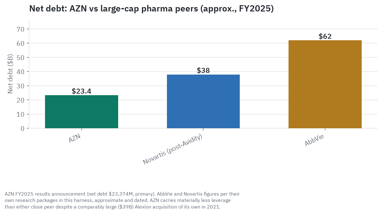 Net debt comparison: AstraZeneca's $23.4 billion versus Novartis's roughly $38 billion (post-Avidity) and AbbVie's roughly $62 billion