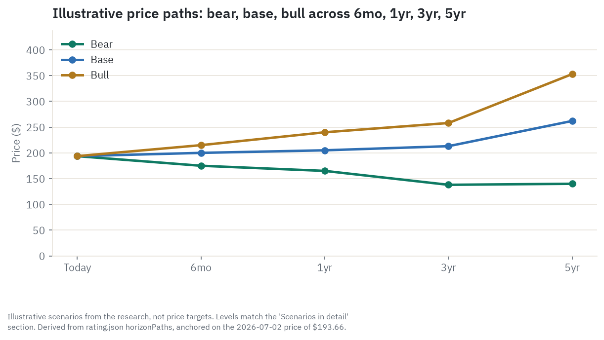 Illustrative bull, base, and bear price paths for AZN across 6 months, 1 year, 3 years, and 5 years, scenarios from the research, not price targets