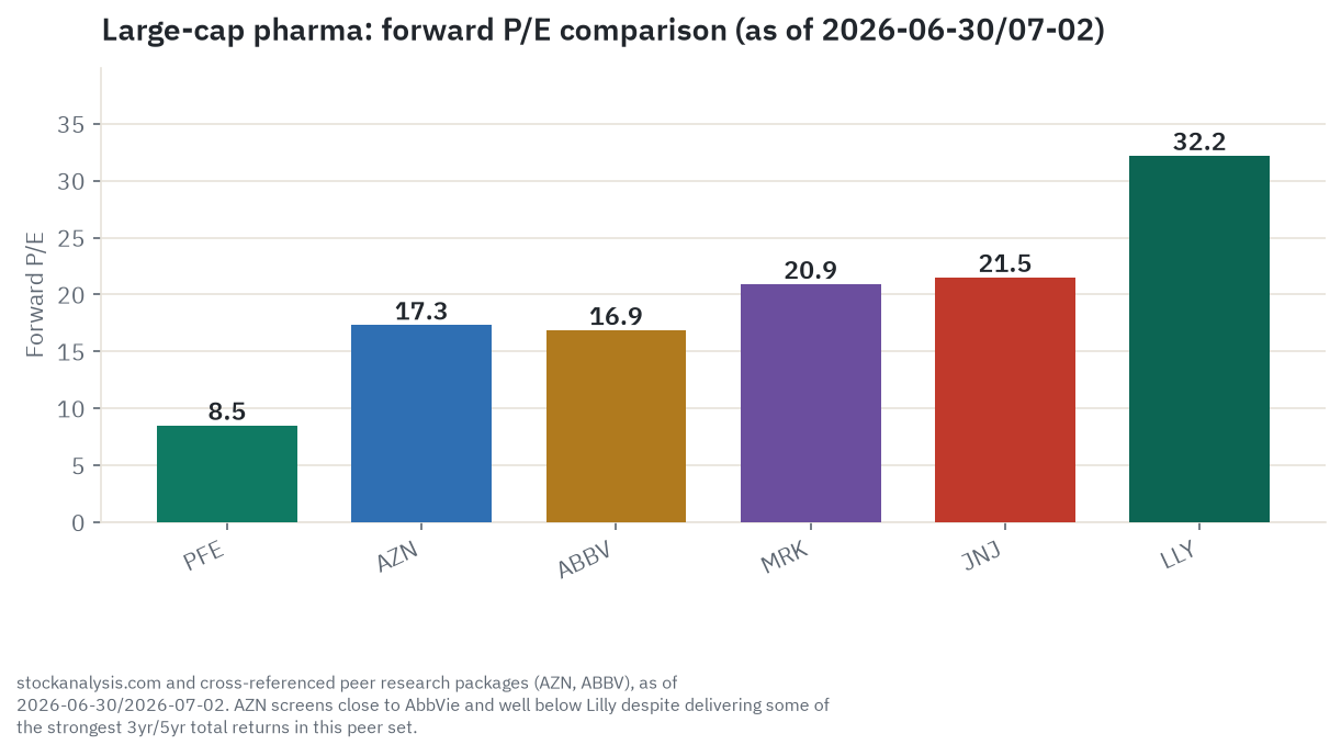 Forward price-to-earnings comparison: Pfizer 8.5x, AstraZeneca 17.31x, AbbVie 16.85x, Merck 20.9x, Johnson & Johnson 21.5x, Eli Lilly 32.2x