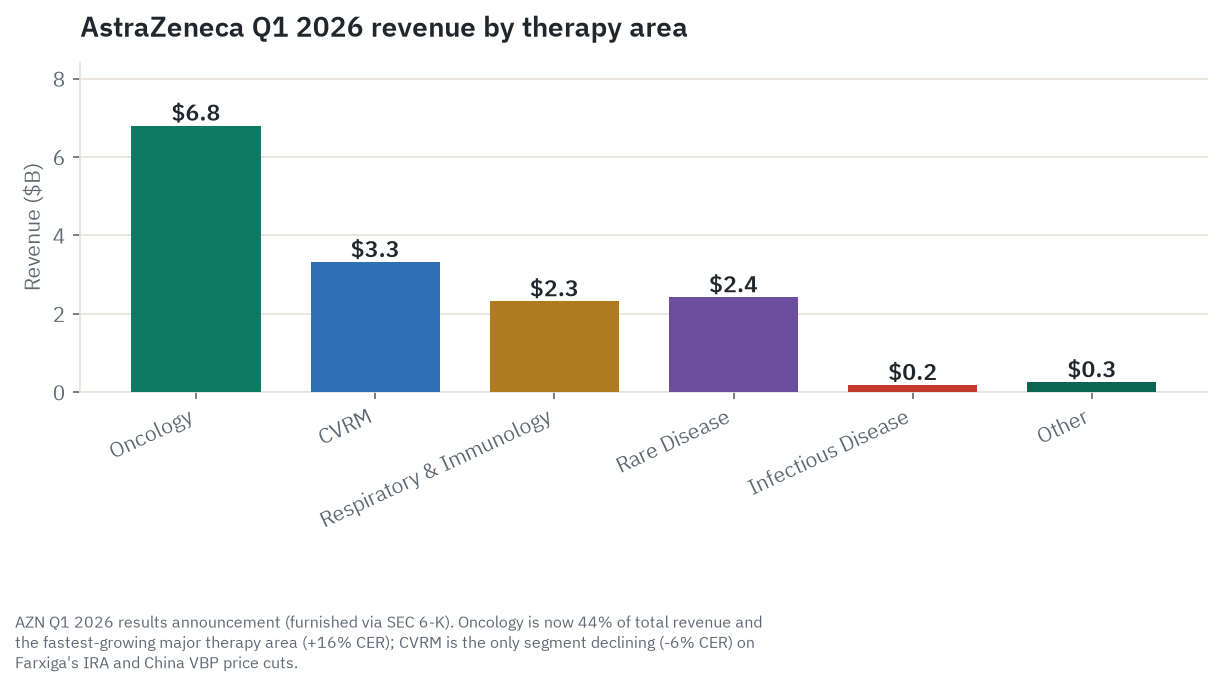 AstraZeneca Q1 2026 revenue by therapy area: Oncology $6.798 billion (44 percent, growing 16 to 20 percent), Rare Disease $2.42 billion (16 percent, up 19 percent), Respiratory and Immunology $2.318 billion (up 7 percent), CVRM $3.317 billion (down 6 percent on a constant-currency basis), Infectious Disease $0.182 billion, and Other Medicines $0.253 billion