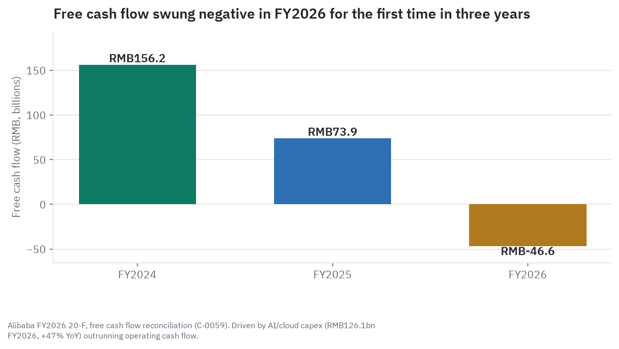 Free cash flow across three fiscal years, swinging from positive 156.2 billion yuan (FY2024) to positive 73.9 billion yuan (FY2025) to negative 46.6 billion yuan (FY2026)