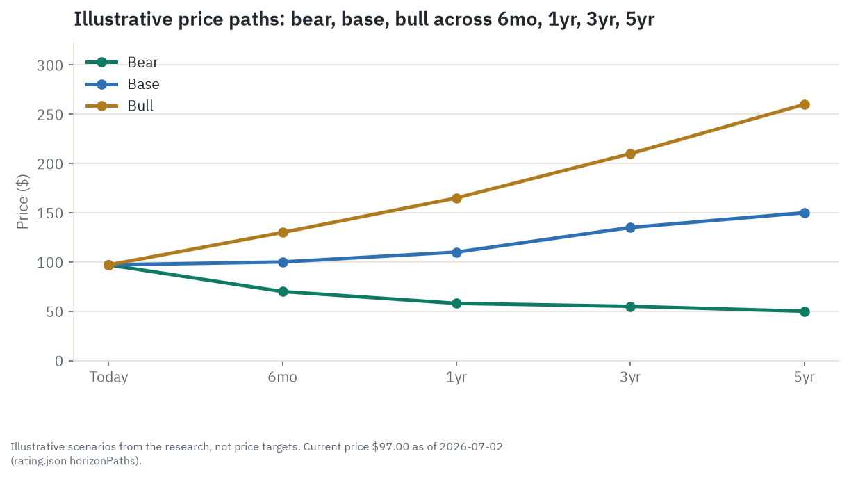 Illustrative bull, base, and bear price paths for BABA across 6 months, 1 year, 3 years, and 5 years, anchored on a $97.00 starting price - scenarios from the research, not price targets