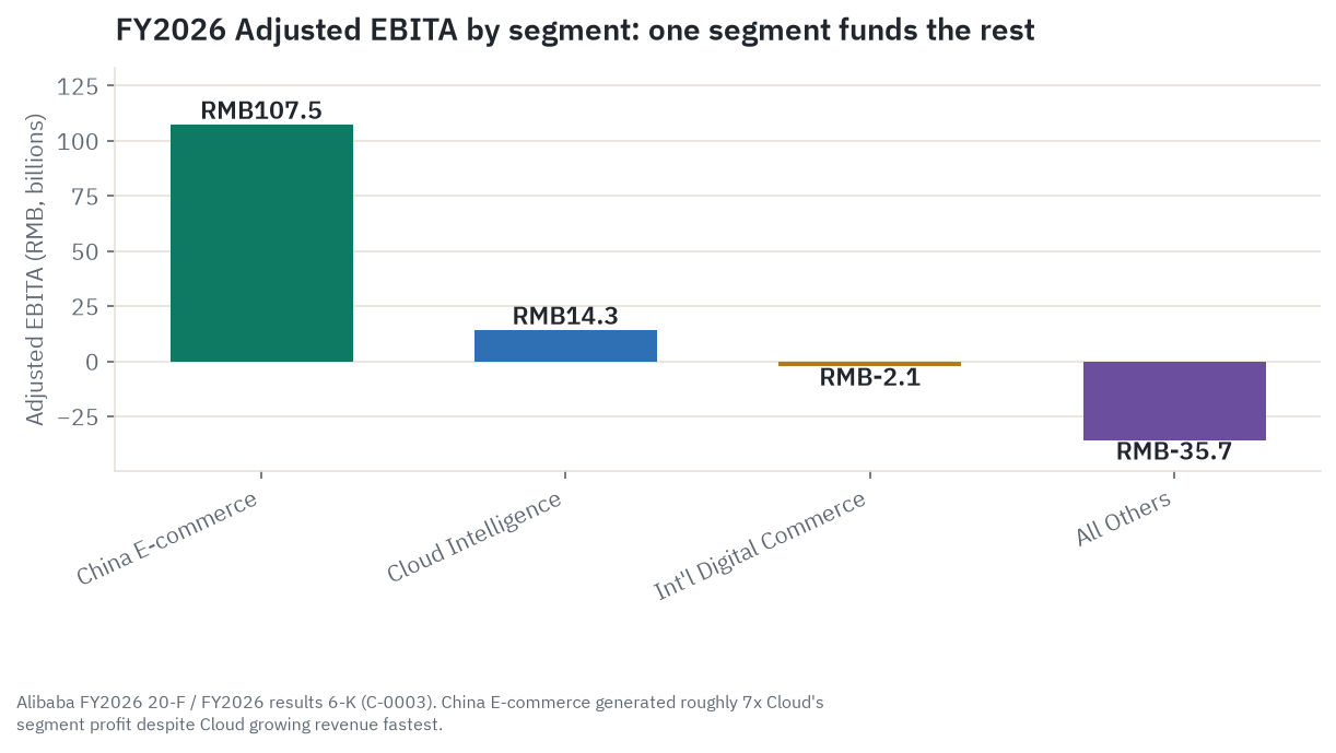 FY2026 Adjusted EBITA by segment, showing China E-commerce generated roughly 7 times Cloud's segment profit while International Digital Commerce and All Others both remained loss-making