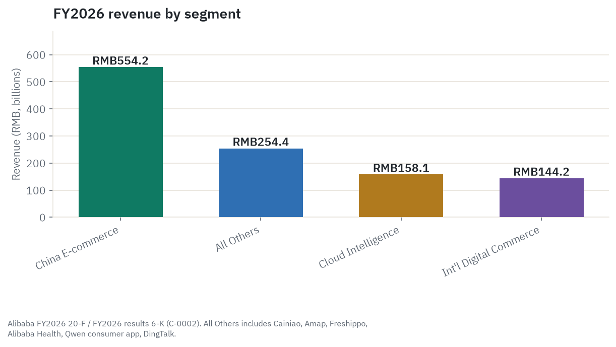 FY2026 revenue by the four reportable segments: China E-commerce RMB554.2 billion, All Others RMB254.4 billion, Cloud Intelligence RMB158.1 billion, and International Digital Commerce RMB144.2 billion