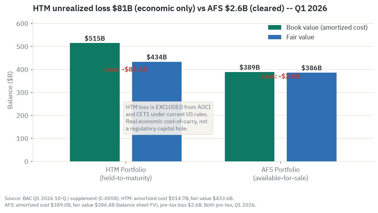Bank of America's bond-book unrealized losses: a roughly $81.1 billion pre-tax loss on the held-to-maturity portfolio (amortized cost $514.7B versus fair value $433.6B) against a cleared $2.6 billion on available-for-sale, as of the first quarter of 2026