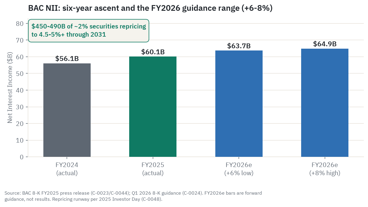 Bank of America net interest income trajectory: $56.1B in 2024, $60.1B in 2025, and a guided $63.7 to $64.9 billion in 2026 on the raised plus 6 to 8 percent outlook