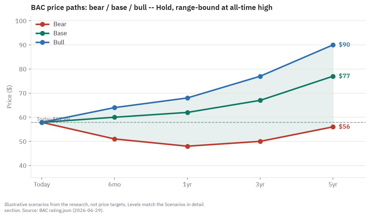 Illustrative bull, base, and bear price paths for BAC across 6 months, 1 year, 3 years, and 5 years - scenarios from the research, not price targets