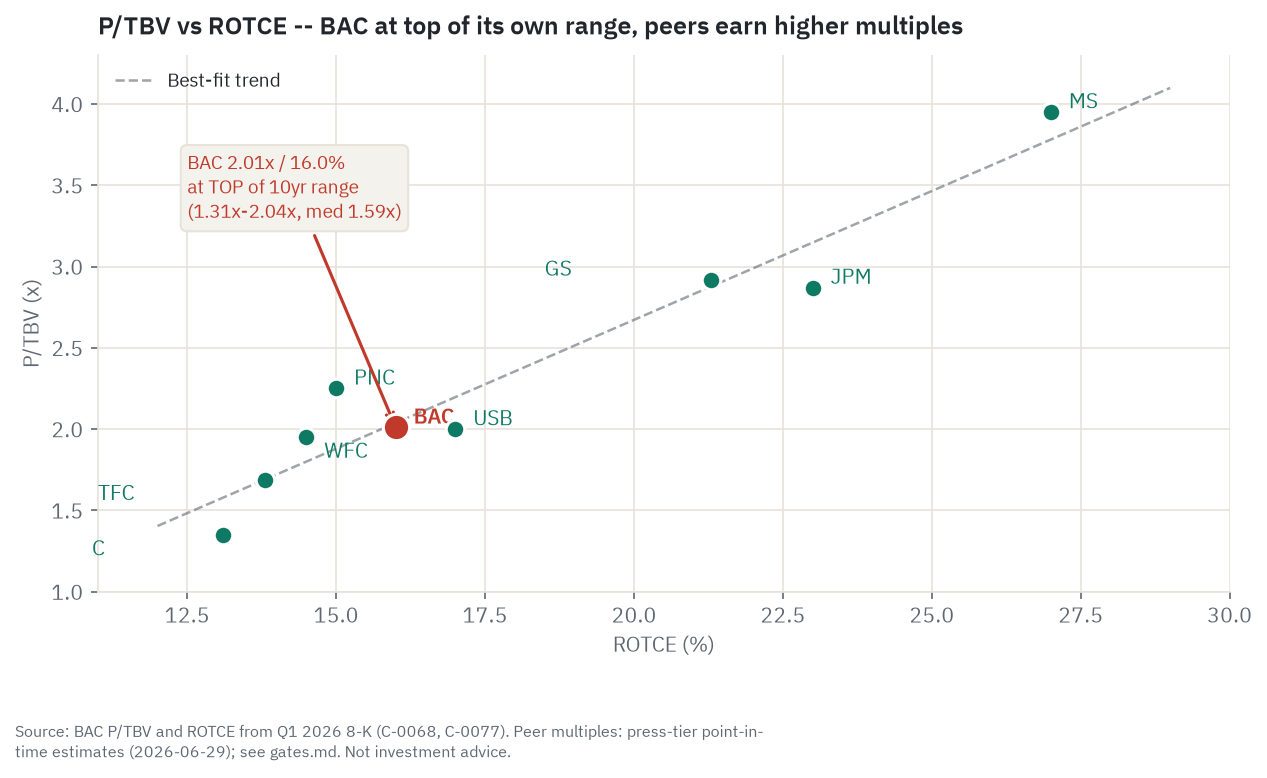 Price to tangible book versus return on tangible common equity for Bank of America and eight peers, with a fitted line; BAC sits in a cluster with Wells Fargo and US Bancorp, well below JPMorgan, and at the top of its own ten-year multiple range