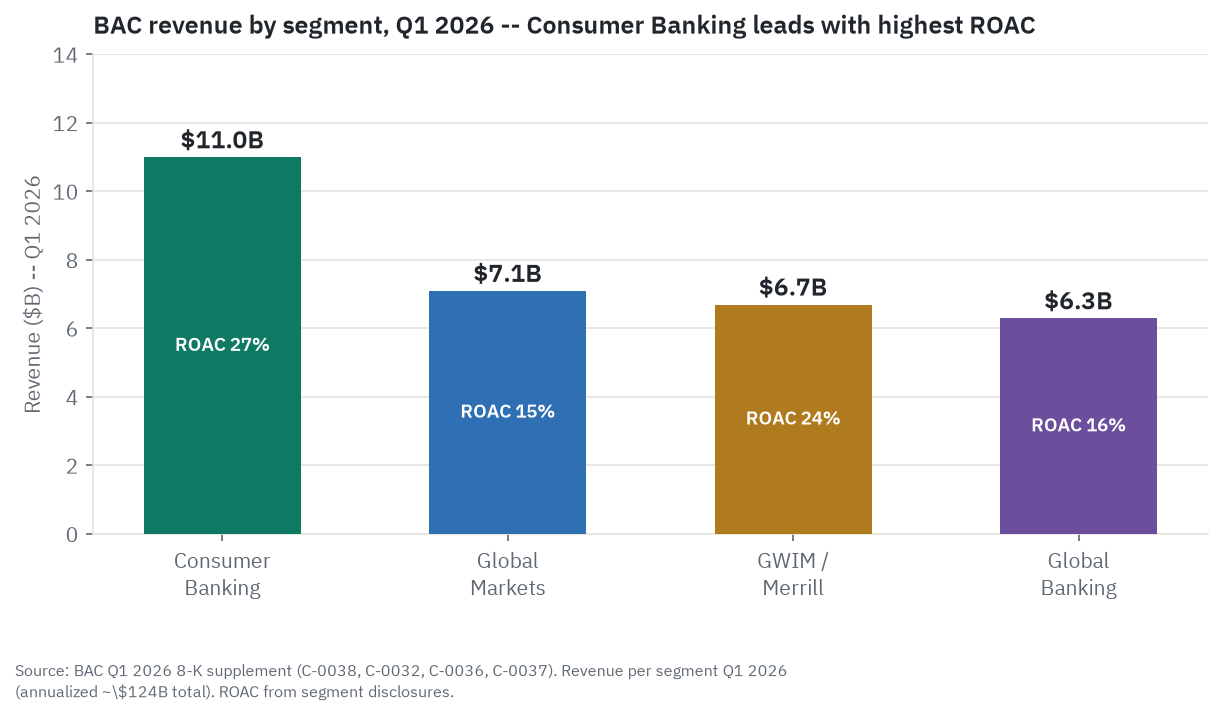 Bank of America's four reporting segments by first-quarter 2026 revenue, with return on allocated capital: Consumer Banking $11.0B at 27 percent, Global Markets $7.1B at 15 percent, GWIM $6.7B at 24 percent, and Global Banking $6.3B at 16 percent