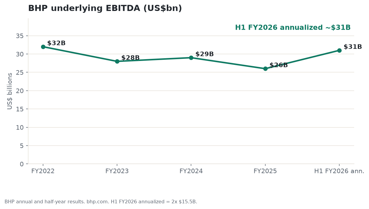 BHP underlying EBITDA trend (US$bn)
