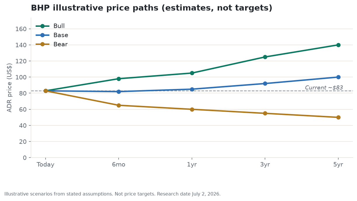 Illustrative bull, base, and bear price paths for BHP across 6 months, 1 year, 3 years, and 5 years - derived from scenario assumptions in the research, not price targets