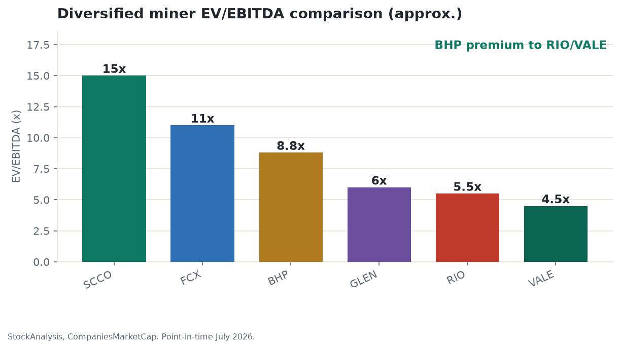 Diversified miner EV/EBITDA comparison