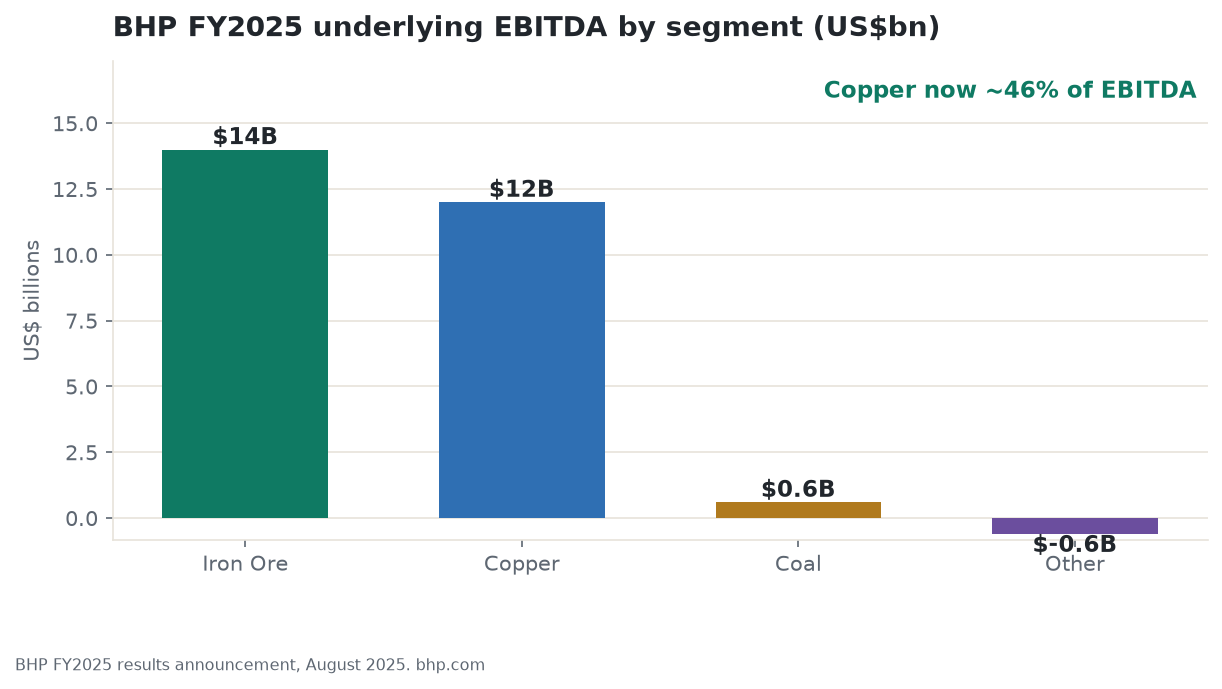 FY2025 underlying EBITDA by segment: Iron Ore $14B, Copper $12B, Coal $0.6B