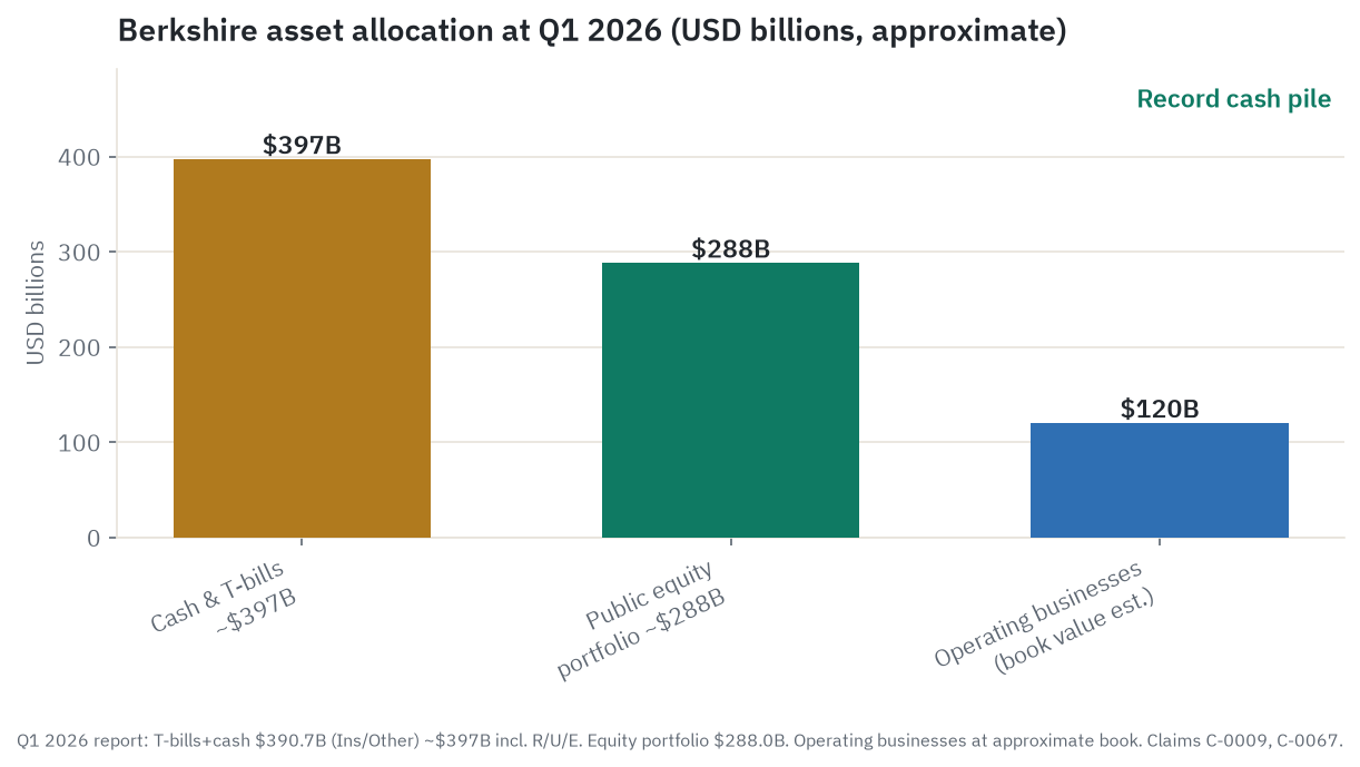 Berkshire asset allocation at Q1 2026: about $397 billion in cash and Treasury bills, a $288 billion public equity portfolio, and the operating businesses at approximate book value