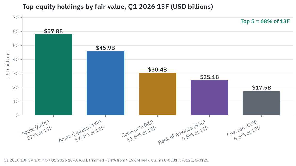 Top equity holdings by fair value at the Q1 2026 13F: Apple, American Express, Coca-Cola, Bank of America, and Chevron, with the top five at 68 percent of the portfolio