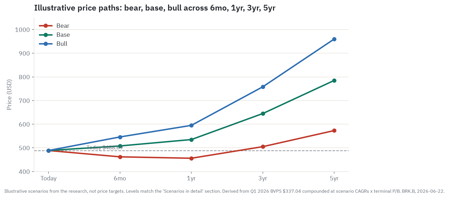 Illustrative bull, base, and bear price paths for BRK.B across 6 months, 1 year, 3 years, and 5 years - scenarios from the research, not price targets