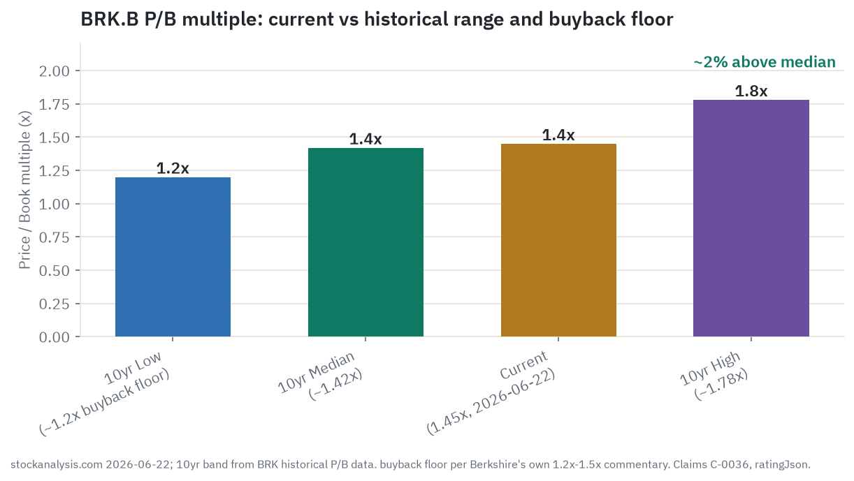 BRK.B price-to-book multiple: current 1.45 times against the ten-year low near 1.2 times (the buyback floor), the ten-year median near 1.42 times, and the ten-year high near 1.78 times