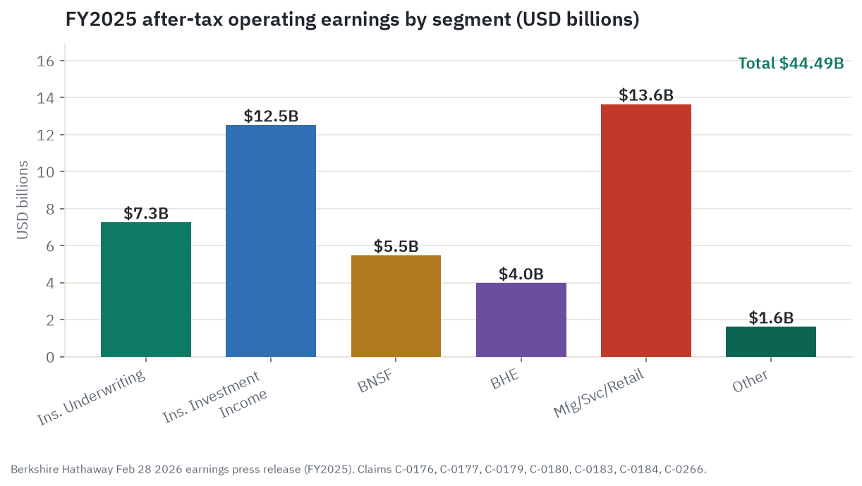 FY2025 after-tax operating earnings by Berkshire segment - insurance underwriting, insurance investment income, BNSF, Berkshire Hathaway Energy, manufacturing-service-retailing, and other - totaling $44.49 billion