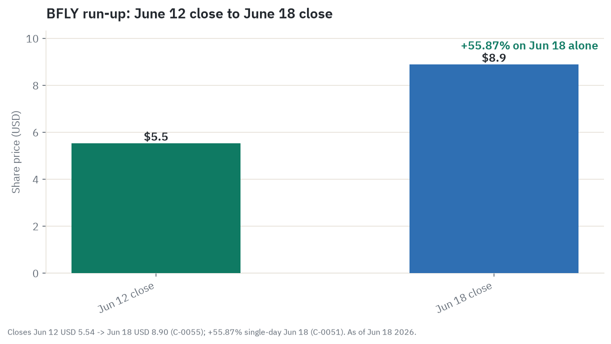 Run-up chart: BFLY closed June 12 at $5.54 and June 18 at $8.90, a single-day gain of 55.87 percent on June 18