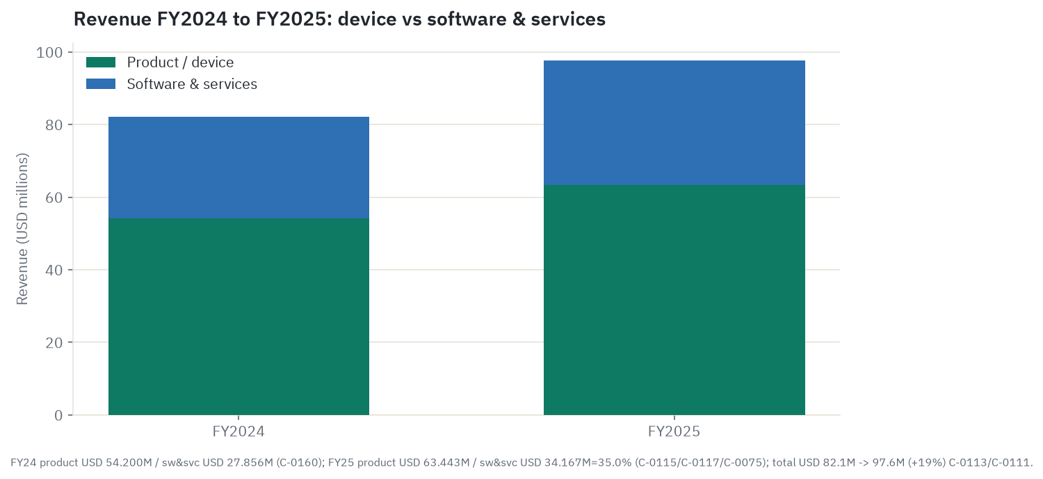 Revenue split chart: total revenue $82.1M in FY2024 rising to $97.6M in FY2025, with software and services climbing from 34 percent to 35 percent of the mix