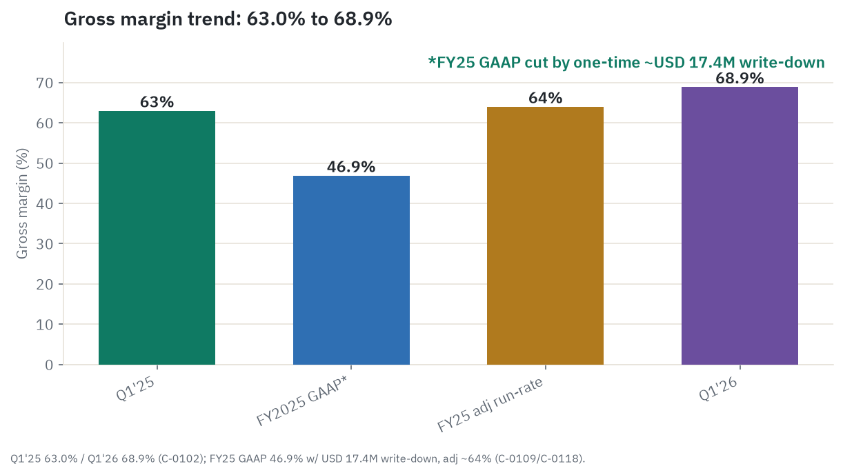 Gross margin chart: gross margin rising from 63.0 percent in Q1 2025 to 68.9 percent in Q1 2026, with the FY2025 GAAP figure of 46.9 percent flagged for a one-time write-down
