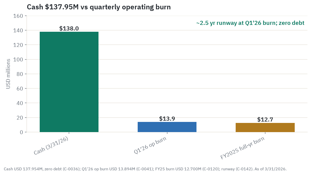 Cash and burn chart: $137.95M cash at March 31, 2026 against a Q1 2026 operating burn of $13.894M and FY2025 burn of $12.700M, with zero debt