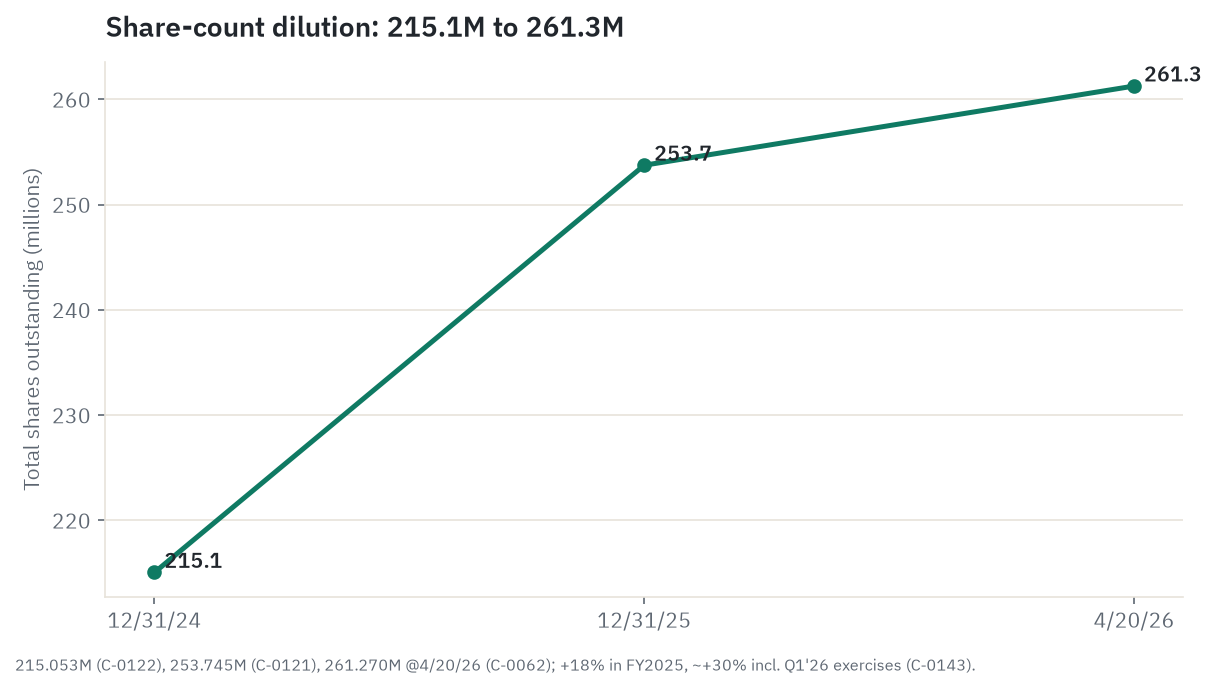 Dilution chart: total share count rising from 215.1M at end-2024 to 253.7M at end-2025 to 261.3M by April 2026, a roughly 18 percent FY2025 increase