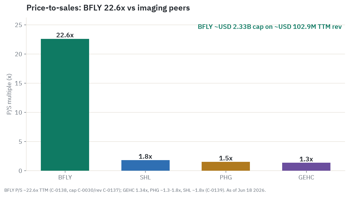 Valuation-gap chart: Butterfly Network at roughly 22.6x trailing price-to-sales as of the June 18, 2026 close, against GE HealthCare at 1.34x, Philips at roughly 1.3 to 1.8x, and Siemens Healthineers at roughly 1.8x