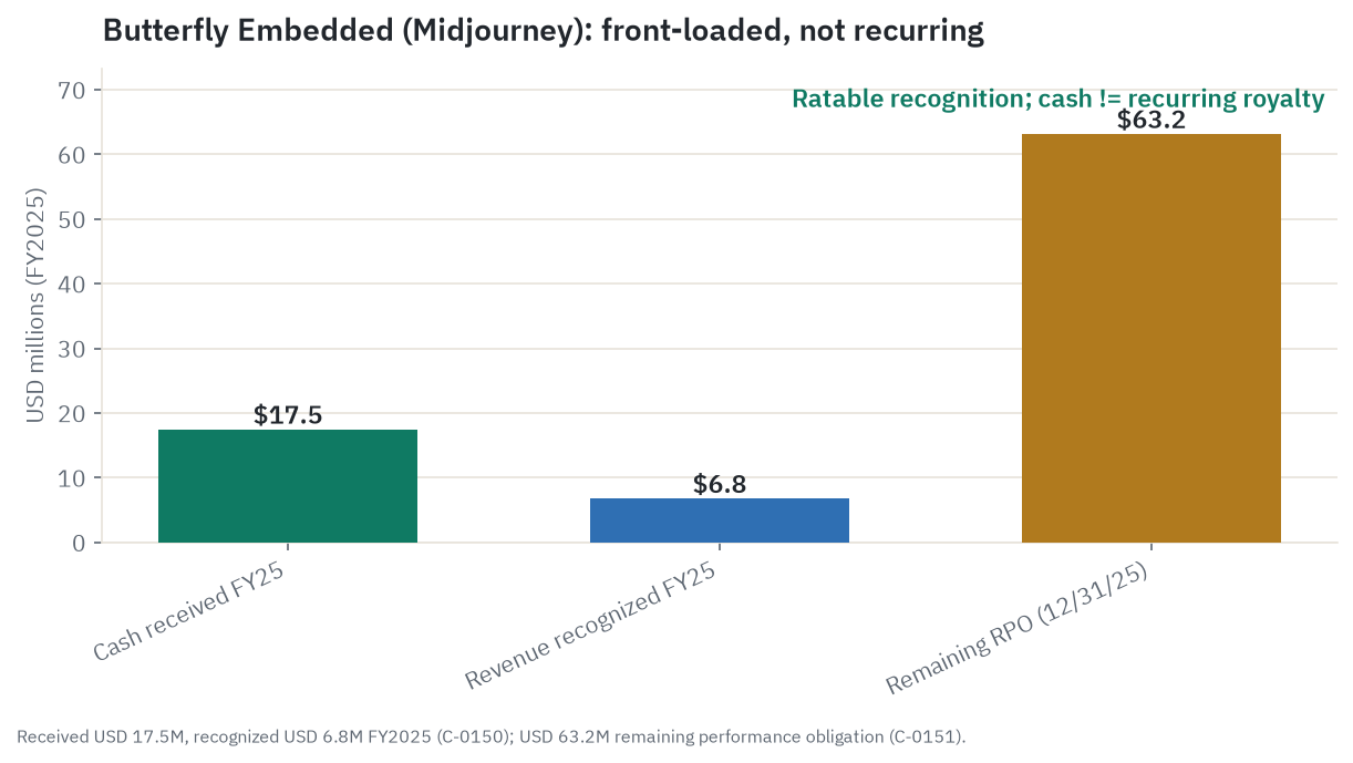 Embedded front-loaded chart: FY2025 cash received $17.5M versus revenue recognized $6.8M versus $63.2M remaining performance obligation