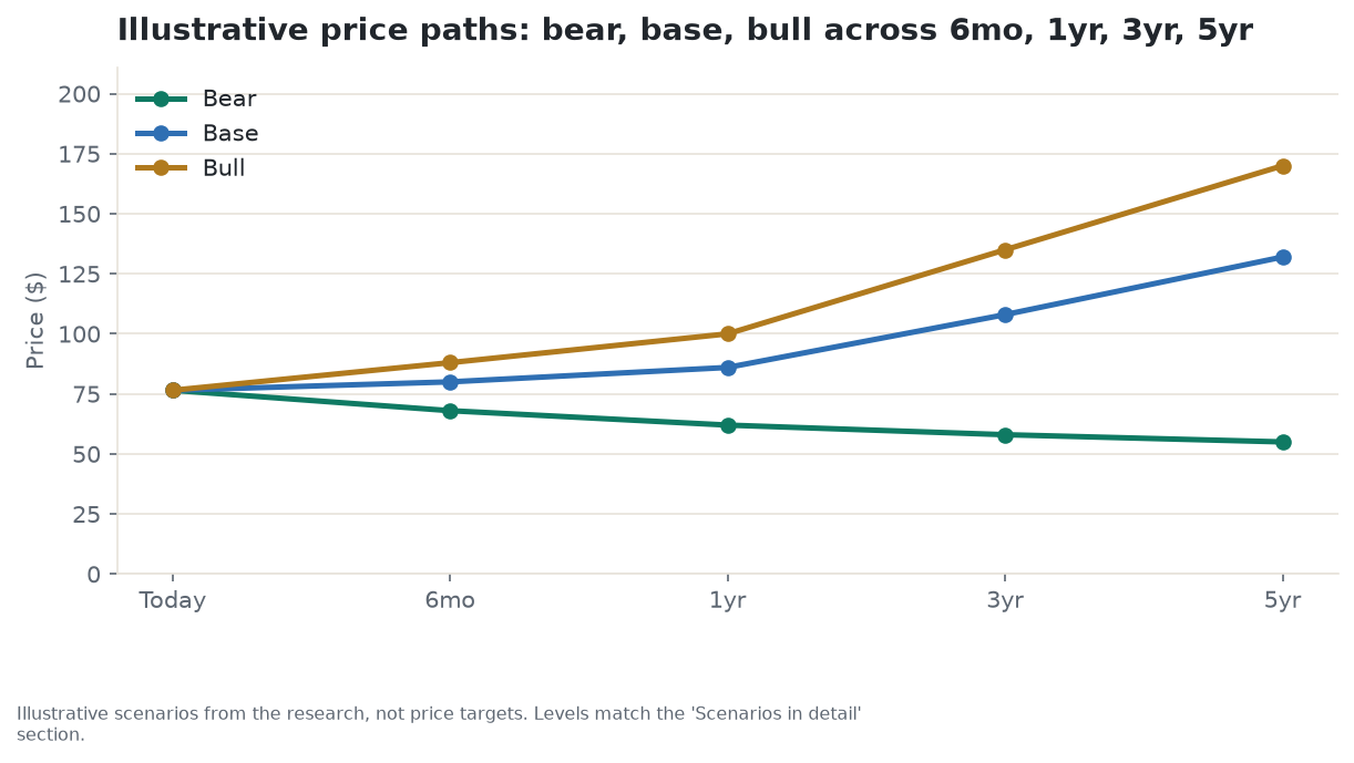 Illustrative bull, base, and bear price paths for Citigroup across 6 months, 1 year, 3 years, and 5 years, from today's $76.50 toward a bear case near $55 and a bull case near $170 at the five-year mark - scenarios from the research, not price targets
