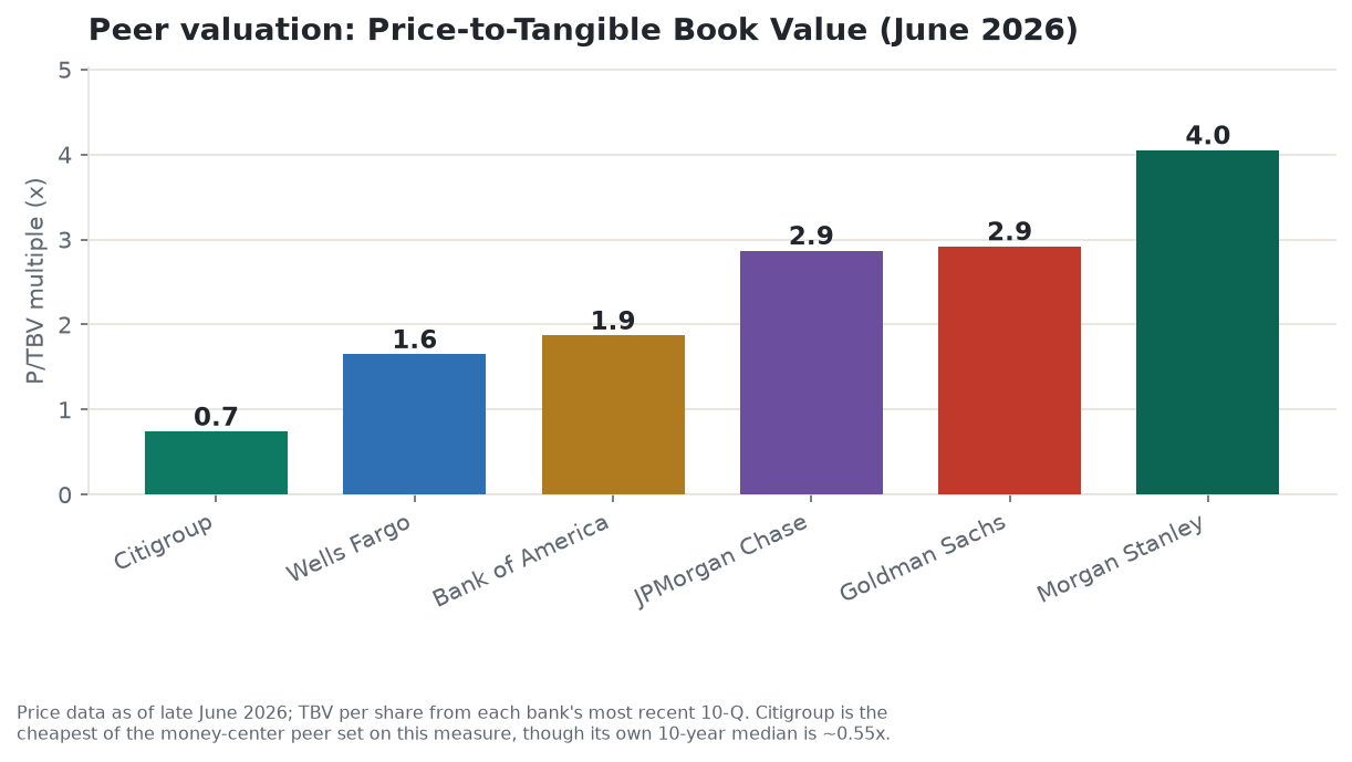 Peer price-to-tangible-book valuation as of late June 2026: Citigroup 0.74x, Wells Fargo 1.65x, Bank of America 1.87x, JPMorgan 2.87x, Goldman Sachs 2.92x, and Morgan Stanley 4.05x, with Citigroup the cheapest of the money-center peer set