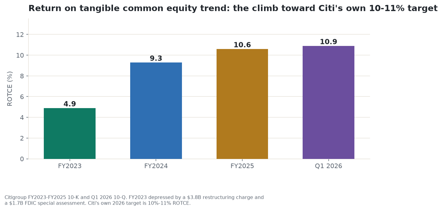 Return on tangible common equity climbing from a depressed 4.9% in FY2023 to 9.3% in FY2024, an estimated 10.6% in FY2025, and 10.9% in Q1 2026, the first quarter inside Citi's own 10-11% target