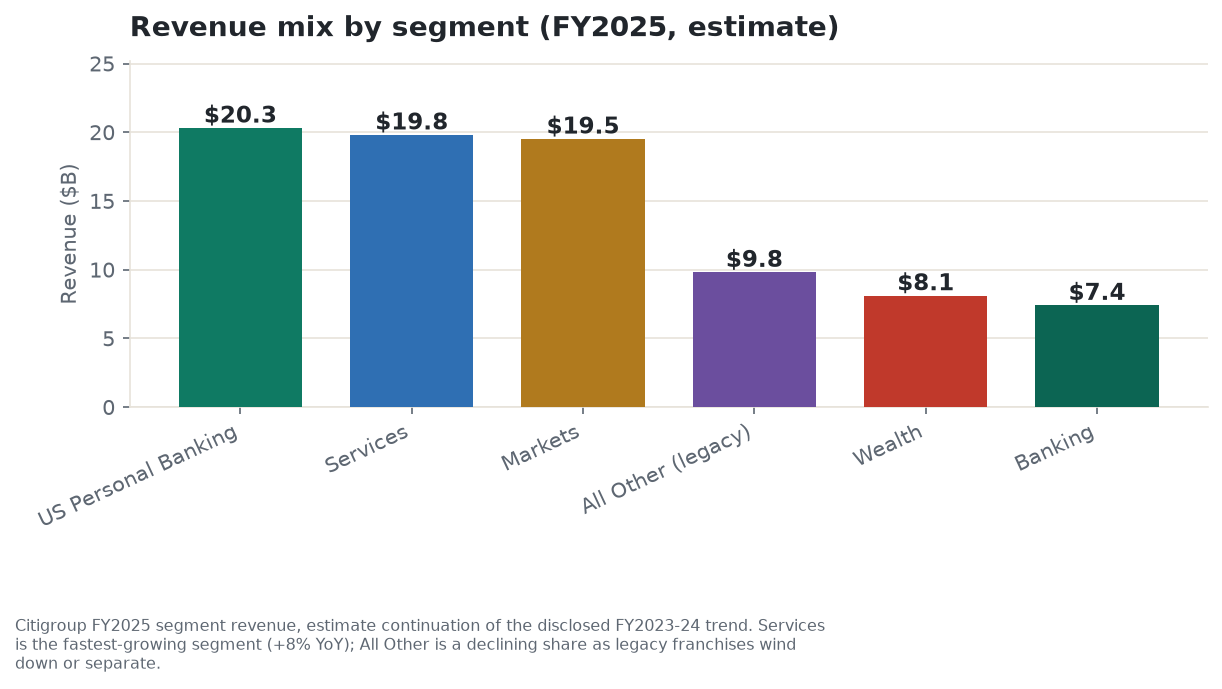 Revenue mix by segment for FY2025 (estimate): US Personal Banking $20.3 billion, Services $19.8 billion, Markets $19.5 billion, All Other legacy $9.8 billion (declining), Wealth $8.1 billion, and Banking $7.4 billion