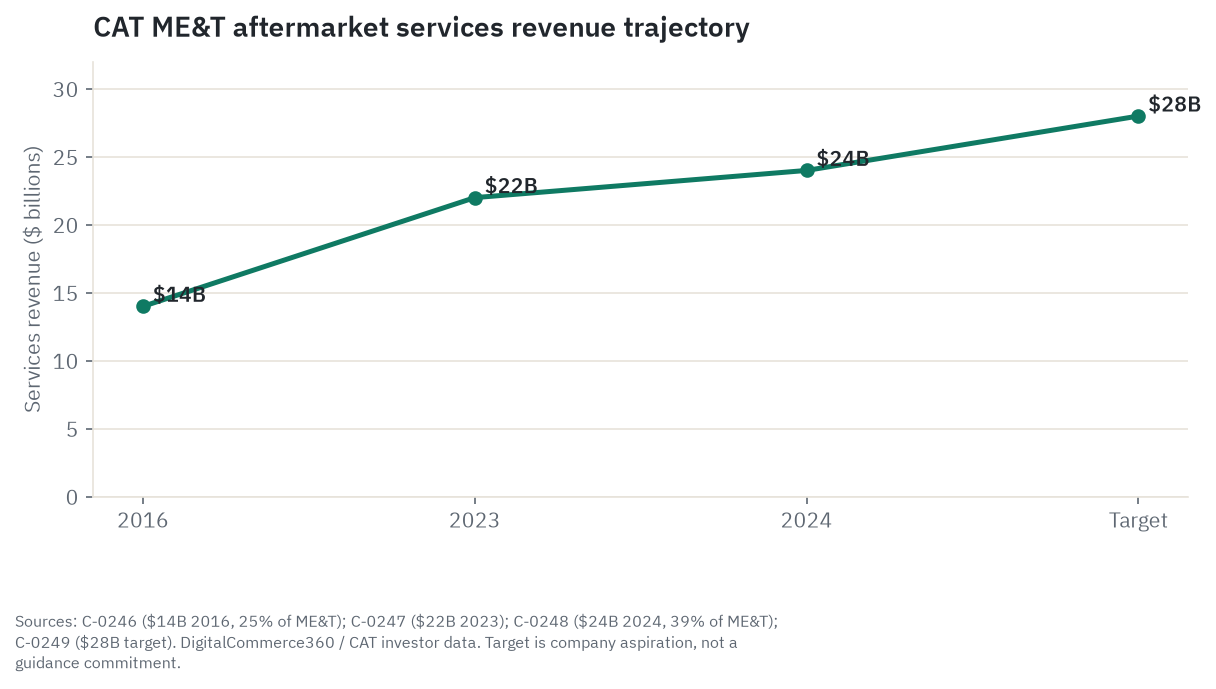 Caterpillar machinery and energy services revenue trajectory - $14 billion in 2016 at 25 percent of segment revenue, $22 billion in 2023, $24 billion in 2024 at 39 percent, flat at $24 billion in 2025, against a $28 billion target
