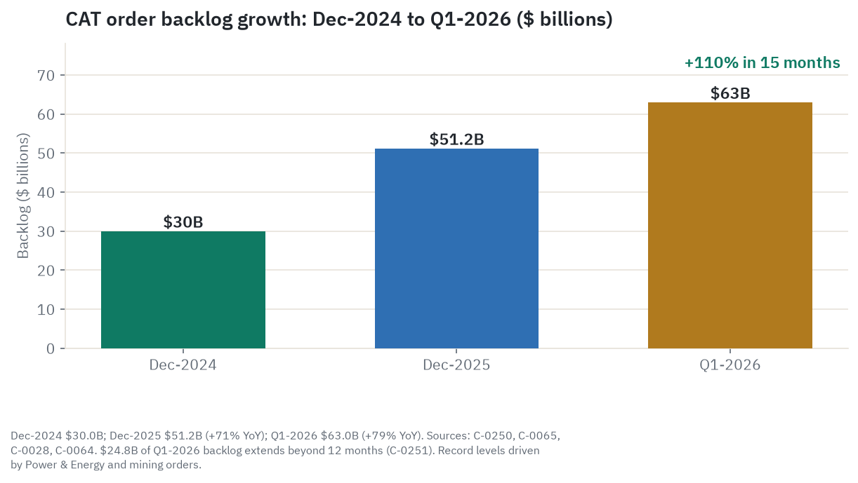 Caterpillar order backlog - $30.0 billion at the end of 2024, $51.2 billion at the end of 2025, and a record $63.0 billion at the end of the first quarter of 2026, up about 110 percent in fifteen months, with $24.8 billion deliverable beyond twelve months