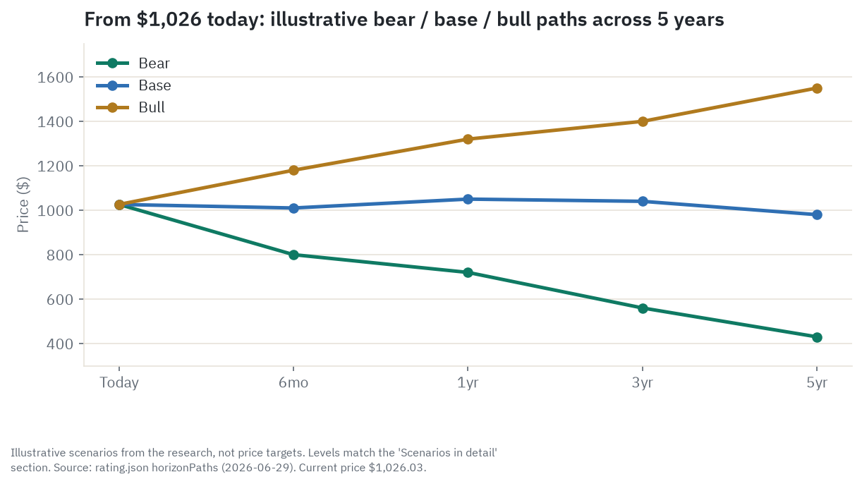 Illustrative bull, base, and bear price paths for Caterpillar (CAT) from $1,026.03 on June 29, 2026 across four horizons - the five-year bear path ends near $430, the base near $980, and the bull near $1,550. Levels are scenario estimates from the research, not price targets.