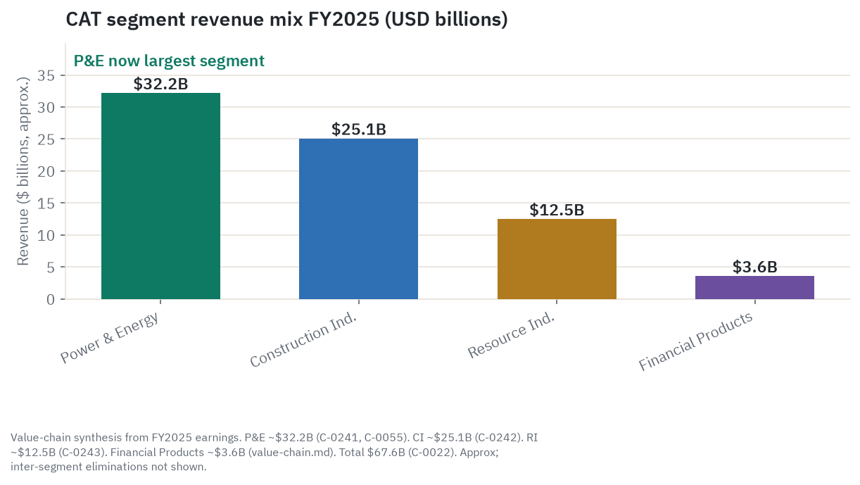 Caterpillar fiscal-year 2025 segment revenue mix - Power and Energy roughly $32.2 billion and the largest segment, Construction Industries roughly $25.1 billion, Resource Industries roughly $12.5 billion, and Financial Products roughly $3.6 billion