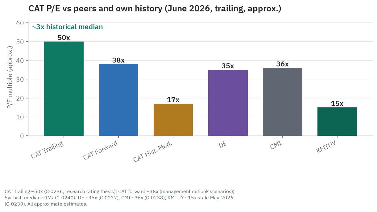 Caterpillar valuation in context - trailing P/E near 50x and forward near 38x against a five-year median near 17x, versus Deere near 35x, Cummins near 36x, and Komatsu near 15x