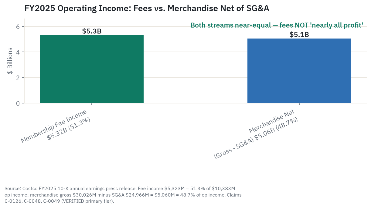 Costco FY2025 operating income split: membership fee income $5.3 billion at 51.3 percent versus merchandise net of SG&A $5.1 billion at 48.7 percent, two near-equal bars showing fees are not nearly all the profit