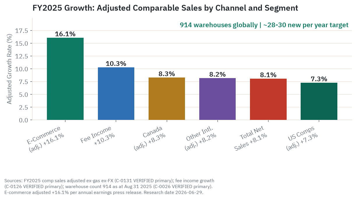 Costco FY2025 adjusted growth rates by channel: e-commerce up 16.1 percent, membership fee income up 10.3 percent, Canada up 8.3 percent, Other International up 8.2 percent, total net sales up 8.1 percent, and US comparable sales up 7.3 percent, with 914 warehouses and a 28-to-30 per year opening target