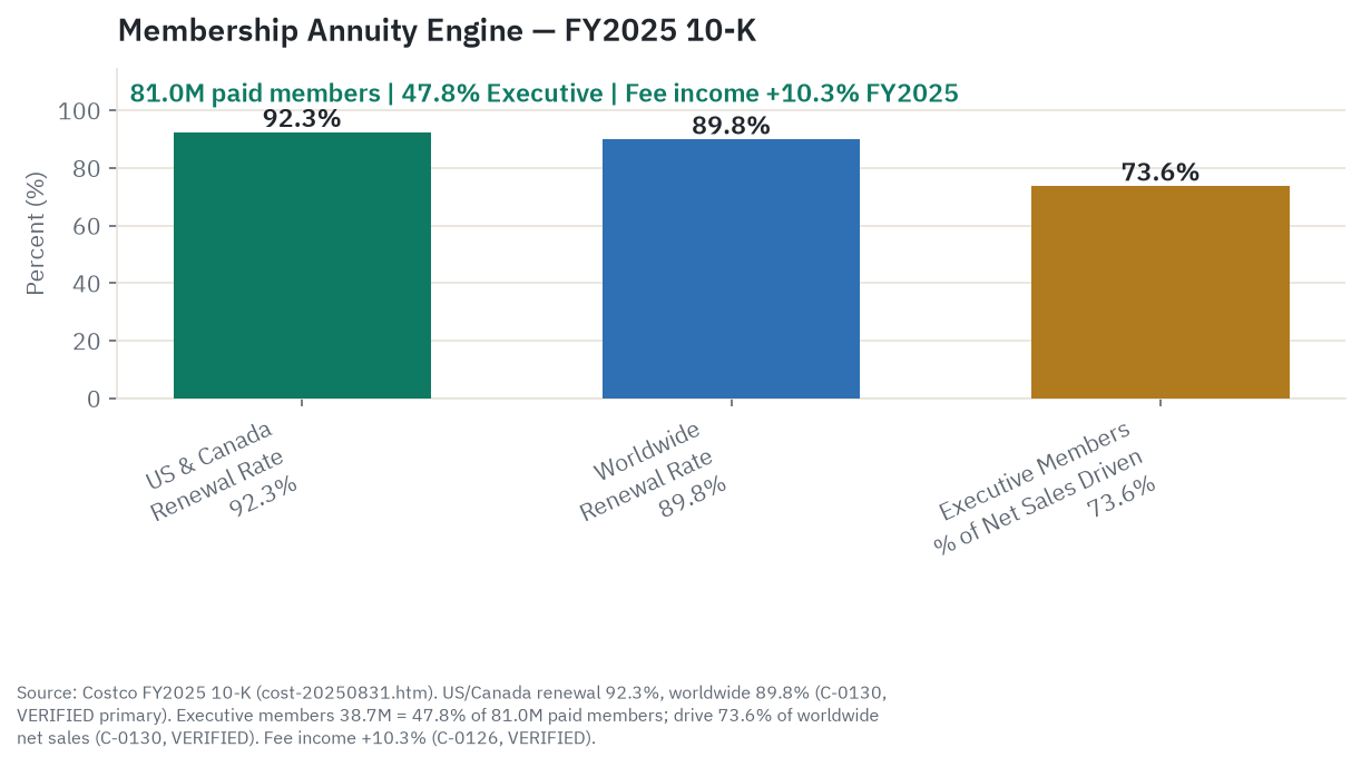 Costco membership engine: US and Canada renewal 92.3 percent, worldwide renewal 89.8 percent, and Executive members driving 73.6 percent of net sales, with 81.0 million paid members and Executive tier growth in FY2025