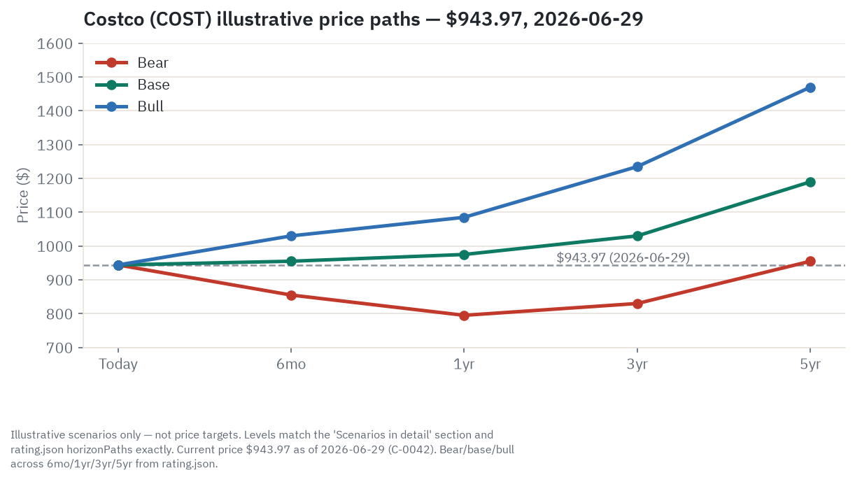Illustrative bull, base, and bear price paths for Costco from $943.97 on June 29, 2026 across 6 months, 1 year, 3 years, and 5 years: the bear path ends near $955, the base path near $1,190, and the bull path near $1,470 at the five-year mark