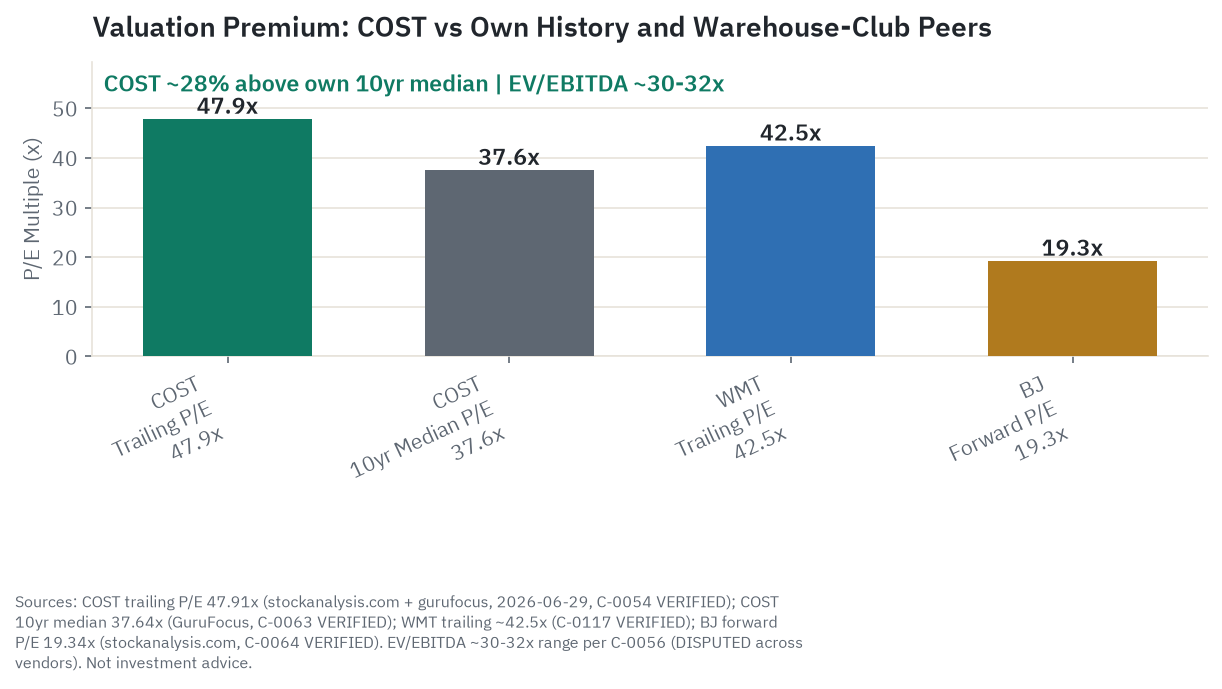 Costco valuation premium: 47.9 times trailing earnings against its own 37.6 times 10-year median, Walmart at 42.5 times, and BJ's at 19.3 times forward, with EV/EBITDA in the 30-to-32 times range